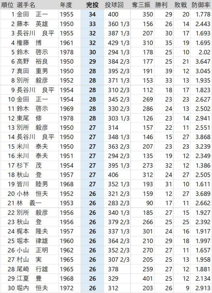 完投 歴代ランキング 球速ドットコム