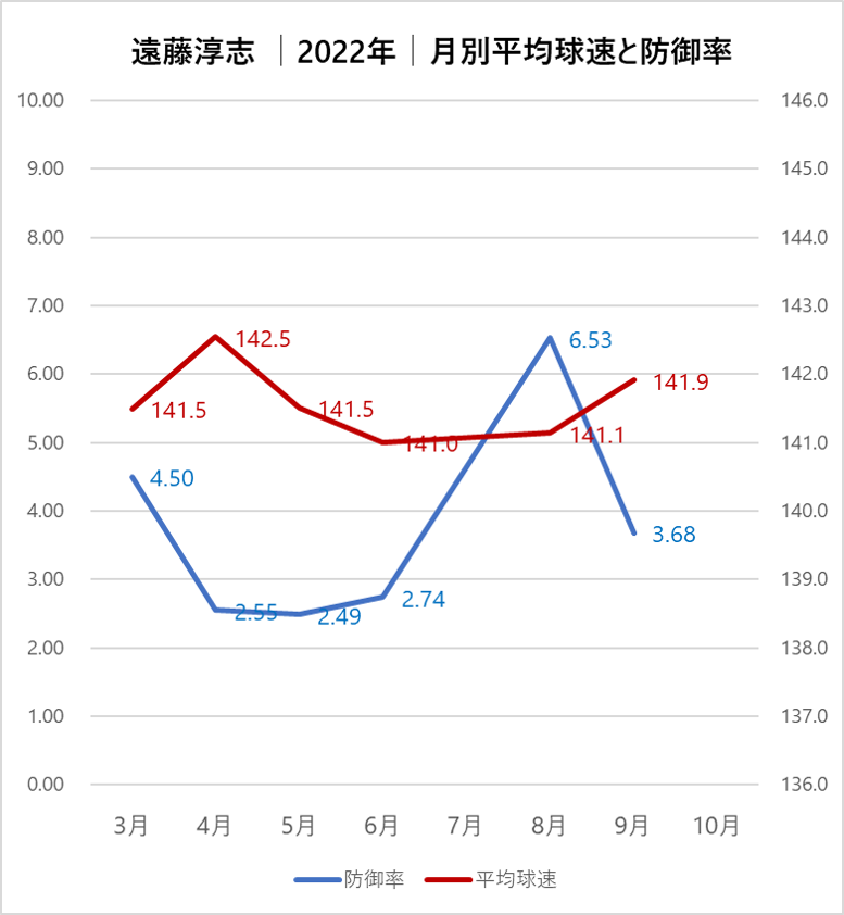 2022遠藤淳志月別球速