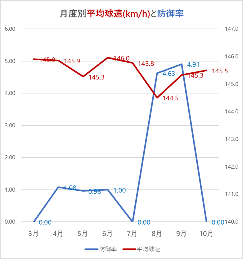 2022水上由伸月別球速