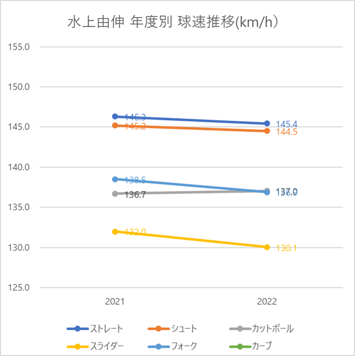 水上由伸年度別球速推移