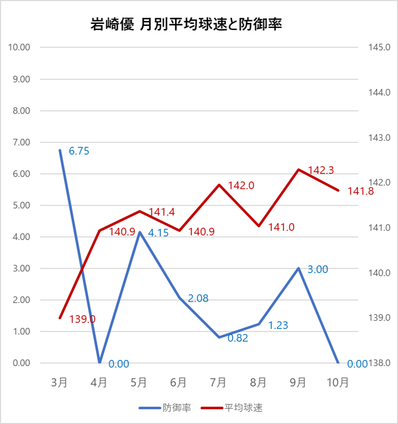 2022岩崎優月別球速