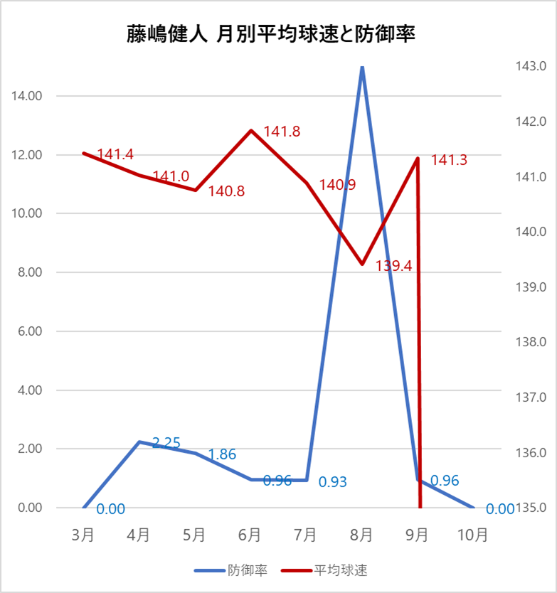 2022藤嶋健人月別球速
