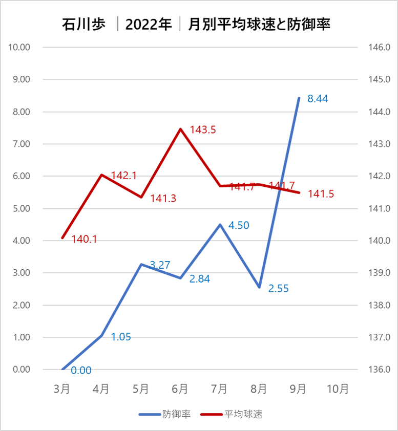 2022石川歩月別平均球速