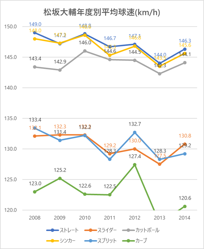 松坂大輔MLB時代年度別平均球速