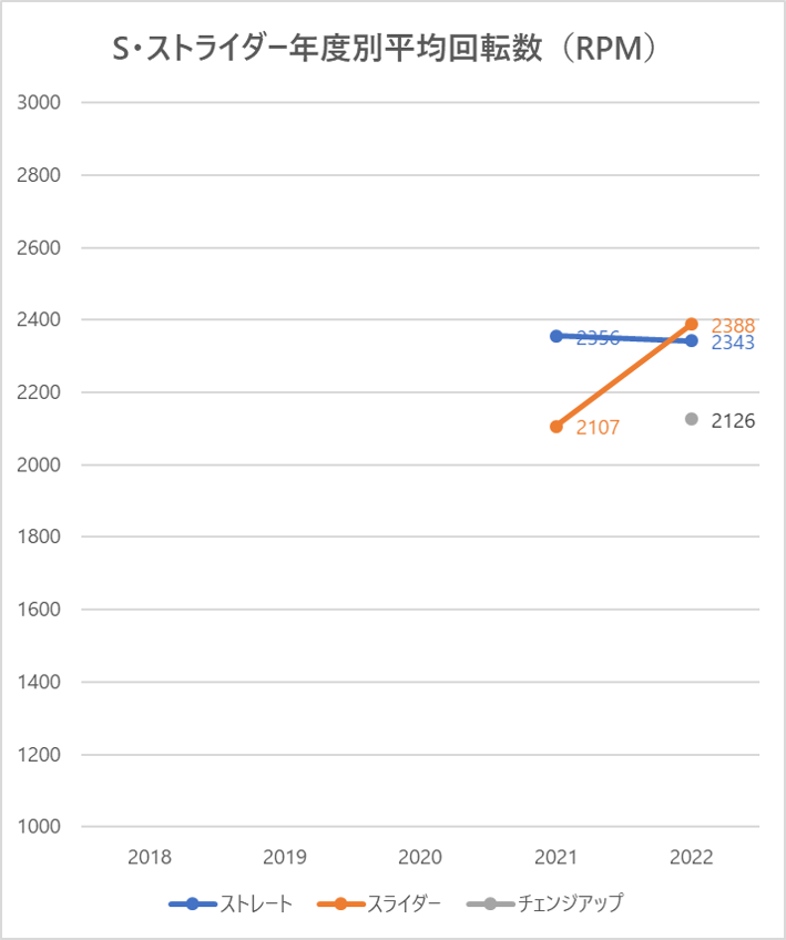 2022Sストライダー球種別平均回転数推移