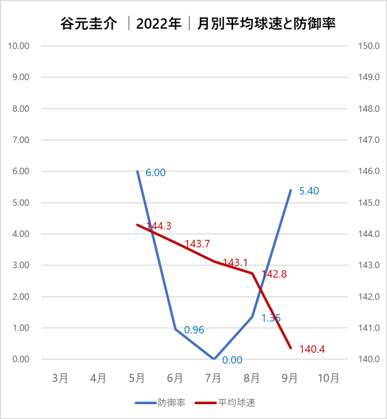 2022谷元圭介月別平均球速
