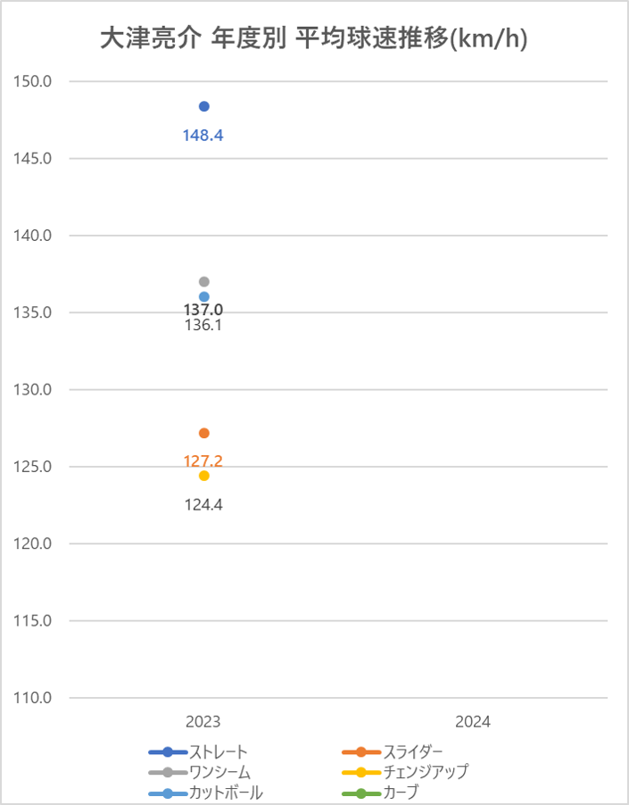 大津亮介年別平均球速推移