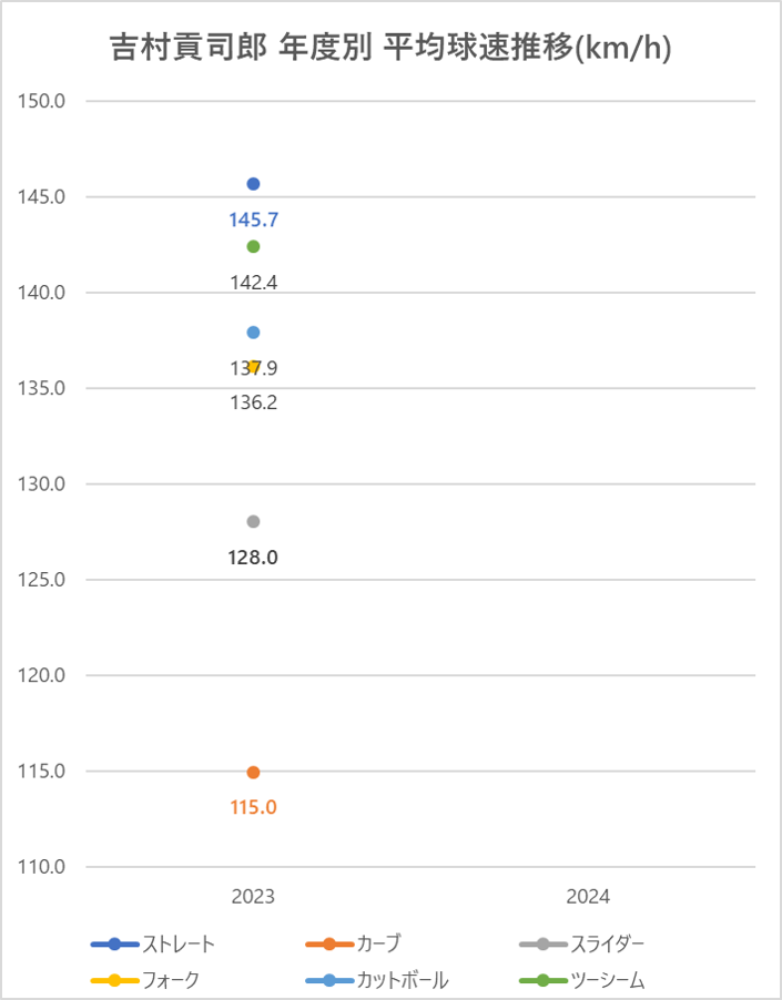 吉村貢司郎年別平均球速推移